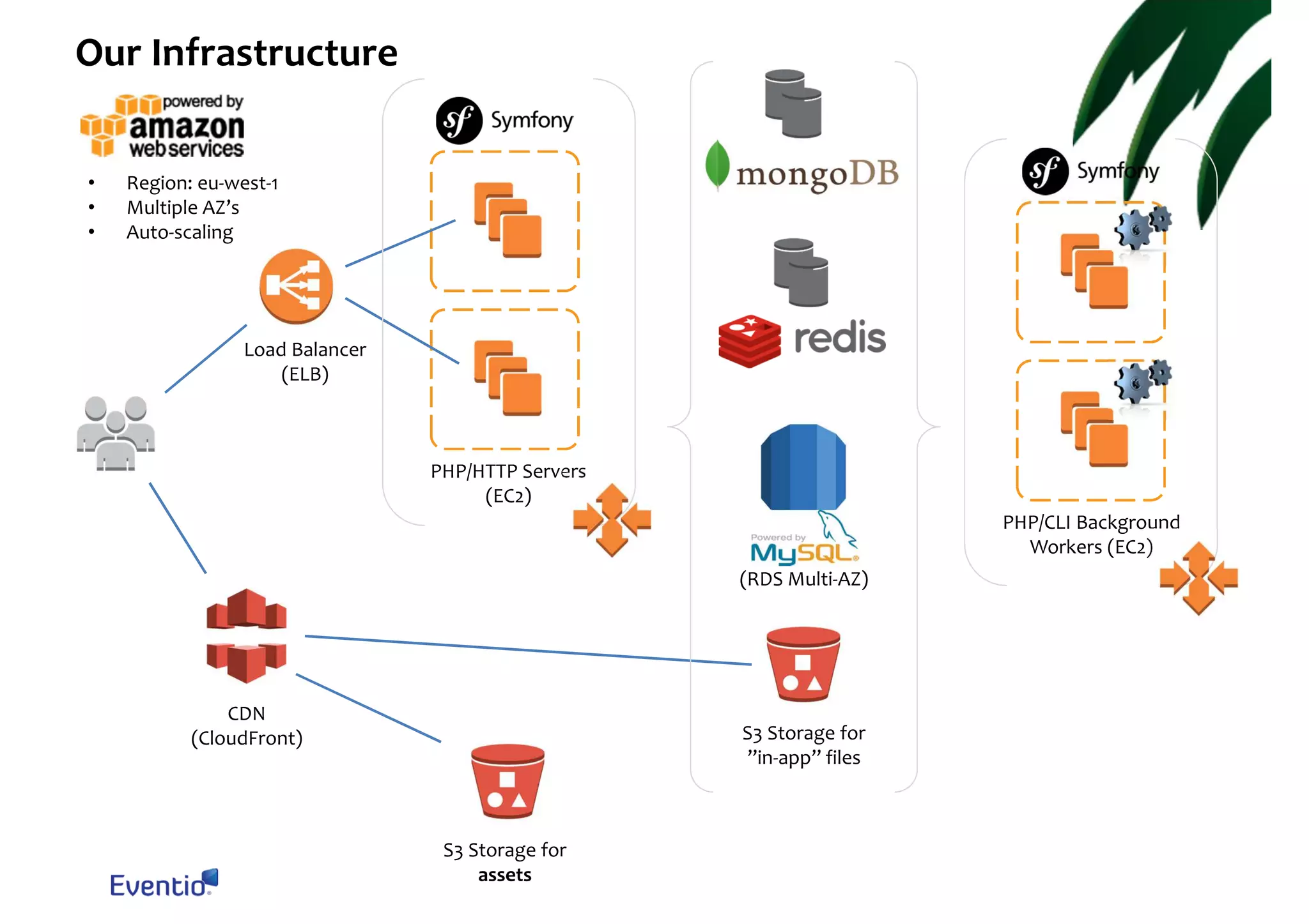 Our Infrastructure • • • Region: eu-west-1 Multiple AZ’s Auto-scaling Load Balancer (ELB) PHP/HTTP Servers (EC2) PHP/CLI Background Workers (EC2) (RDS Multi-AZ) CDN (CloudFront) S3 Storage for ”in-app” files S3 Storage for assets 