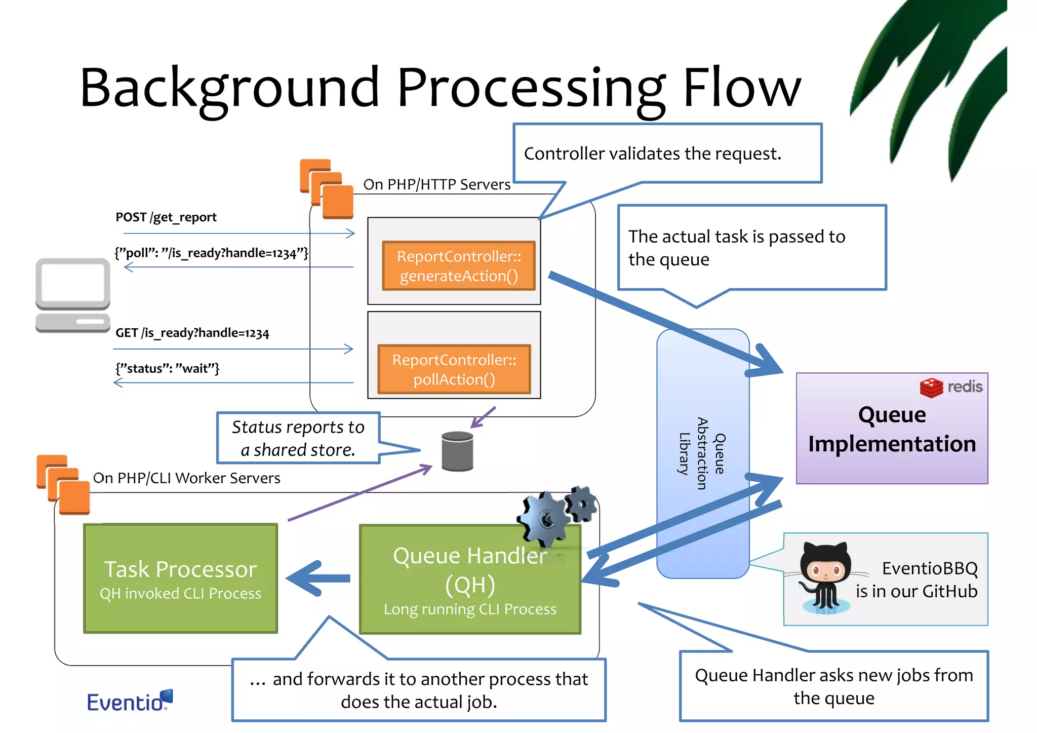 Background Processing Flow Controller validates the request. On PHP/HTTP Servers POST /get_report {”poll”: ”/is_ready?handle=1234”} ReportController:: generateAction() The actual task is passed to the queue GET /is_ready?handle=1234 ReportController:: pollAction() {”status”: ”wait”} Queue Abstraction Library Status reports to a shared store. On PHP/CLI Worker Servers Task Processor QH invoked CLI Process Queue Handler (QH) Long running CLI Process … and forwards it to another process that does the actual job. Queue Implementation EventioBBQ is in our GitHub Queue Handler asks new jobs from the queue 
