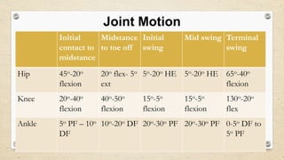 Running Joint Pattern RUNNING gait.pptx