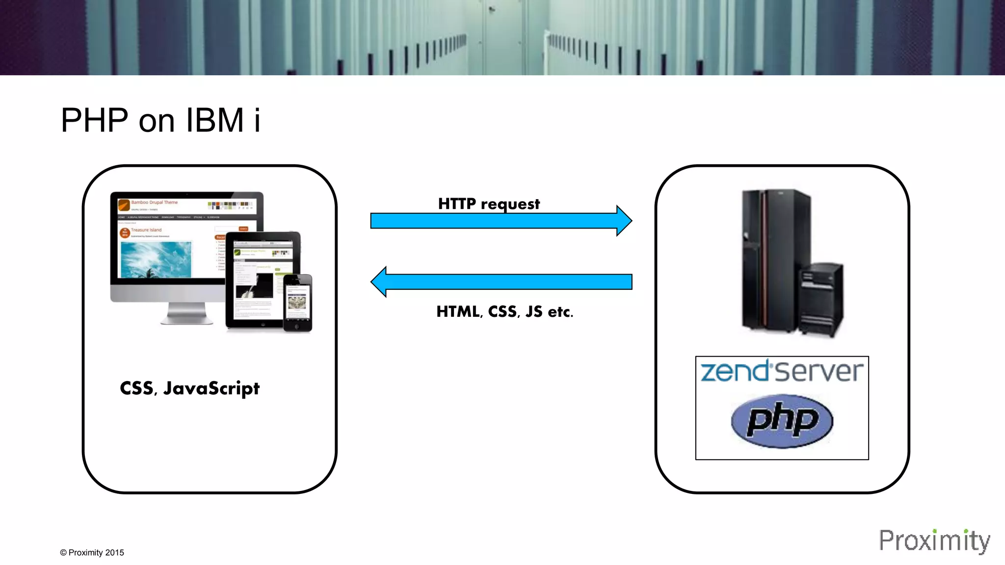 © Proximity 2015 PHP on IBM i HTTP request HTML, CSS, JS etc. CSS, JavaScript 