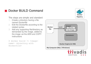 Docker BUILD Command
The steps are simple and standard
1. Create a directory having a file
named Dockerfile
2. Edit the Dockerfile according to the
related syntax
3. Add any supporting file/directory as
demanded by the image, added to
the image vai the ADD and COPY
instructions
$ docker build –t <image-
name> <directory with
Dockerfile>
My	Computer	(Mac	/	Windows)
Docker Engine	(in	VM)
Images
Containers
Docker
file
build
Docker
Registry
my-image
ubuntu
 