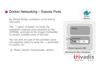 My	Computer	(Mac	/	Windows)
Docker Networking – Expose Ports
By default Docker containers to not bind to
host ports
The –P option of docker run binds the
container's exposed prots (declared by the
EXPOSE command in the image's Dockerfile)
to random available ports of the host
You can bind any port of the container (even
non-exposed ones) by using the –p parameter
on docker run
-p <host port>:<container port>
Docker Engine	(in	VM)
Docker
Registry
Images
Containers
db1521
49161
 