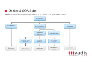Docker & SOA Suite
soa-suite-base
soasuite-bam-
domain
soasuite-
domain
serivcebus-
domain
oracle-xe-11g
db-server soa-server
oracle-linux
oracle-sx
sx-serversoa-server
servicebus-
server
Credits	to:	Bruno	Borges	(Web	Logic	Docker),	Jorge	Esteban	(SOA	Suite	Docker image)
soa-suite-
bp1bam
soa-suite-bp4
 