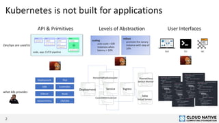Kubernetes is not built for applications
2
API & Primitives
code, app, CI/CD pipeline
Deployment Pod
Controller
HPA
Node
Sidecar
NetworkPolicy CR/CRD
Levels of Abstraction
scaling
• auto scale +100
instances when
latency > 10%
rollout
• promote the canary
instance with step of
10%
HorizontalPodAutoscaler
CustomMetricsServer
Prometheus
Service Monitor
Istio
Virtual Service
Deployment Ingress
Service
User Interfaces
YAML
GUI CLI IaC
YAML
YAML
YAML
Dev/ops are used to
what k8s provides
 