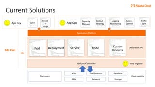 Current Solutions
控制器
Various Controller
Containers
VMs Load Balancer Database
RAM Network Storage
Pod Deployment Service Node Custom
Resource
Declarative API
Cloud capability
App Ops
Infra engineer
App Dev
Capacity
Manage
Rollout
Strategy
Logging
Monitoring
Access
Control
Traffic
Split
Application Platform
Source
To
Image
CI/CD
K8s PaaS
K8s
 