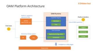 OAM Platform Architecture
End Users
Kubernetes
Installed as a k8s plugin
Declarative GitOps pattern
Flux
UI/UX:
Web Console, CLI
OAM Runtime
Capability Registry
Workload
Trait
Core Controller
ApplicationConfiguration
Component
Platform Builders
Logging
Monitoring
Scaling
Extend OAM capabilities
Git
Platform capabilities
exposed as APIs
 