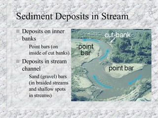 Sediment Deposits in Stream Deposits on inner banks Point bars (on inside of cut banks)  Deposits in stream channel Sand (gravel) bars (in braided streams and shallow spots in streams) 