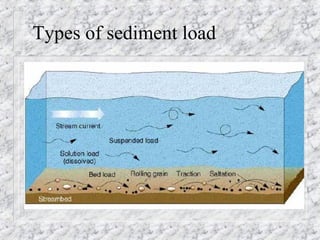 Types of sediment load 