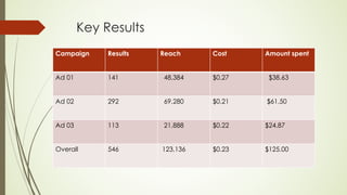 Key Results
Campaign Results Reach Cost Amount spent
Ad 01 141 48,384 $0.27 $38.63
Ad 02 292 69,280 $0.21 $61.50
Ad 03 113 21,888 $0.22 $24.87
Overall 546 123,136 $0.23 $125.00
 
