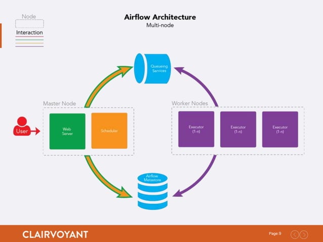 Running Airflow Workflows as ETL Processes on Hadoop | PPT