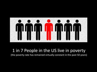 1 in 7 People in the US live in poverty
(the poverty rate has remained virtually constant in the past 50 years)
 