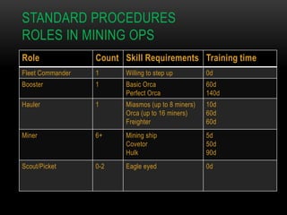 STANDARD PROCEDURES
ROLES IN MINING OPS
Role

Count Skill Requirements Training time

Fleet Commander

1

Willing to step up

0d

Booster

1

Basic Orca
Perfect Orca

60d
140d

Hauler

1

Miasmos (up to 8 miners)
Orca (up to 16 miners)
Freighter

10d
60d
60d

Miner

6+

Mining ship
Covetor
Hulk

5d
50d
90d

Scout/Picket

0-2

Eagle eyed

0d

 
