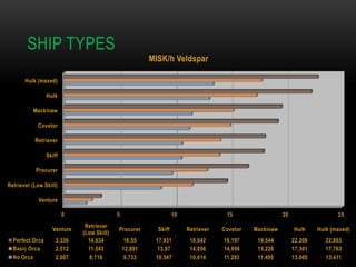 SHIP TYPES

MISK/h Veldspar

Hulk (maxed)
Hulk
Mackinaw
Covetor
Retriever
Skiff

Procurer
Retriever (Low Skill)
Venture
0
Venture
Perfect Orca
Basic Orca
No Orca

3,336
2,512
2,007

5
Retriever
(Low Skill)
14,634
11,543
8,718

10

15

20

25

Procurer

Skiff

Retriever

Covetor

Mackinaw

Hulk

Hulk (maxed)

16,55
12,891
9,733

17,931
13,97
10,547

18,042
14,056
10,614

19,197
14,956
11,293

19,544
15,226
11,495

22,206
17,301
13,065

22,803
17,763
13,411

 