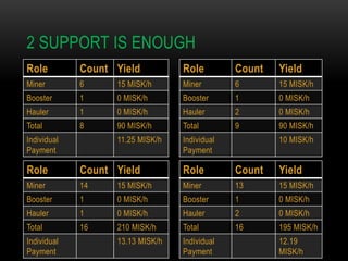 2 SUPPORT IS ENOUGH
Role

Count Yield

Role

Count

Yield

Miner

6

15 MISK/h

Miner

6

15 MISK/h

Booster

1

0 MISK/h

Booster

1

0 MISK/h

Hauler

1

0 MISK/h

Hauler

2

0 MISK/h

Total

8

90 MISK/h

Total

9

90 MISK/h

11.25 MISK/h

Individual
Payment

Individual
Payment

10 MISK/h

Role

Count Yield

Role

Count

Yield

Miner

14

15 MISK/h

Miner

13

15 MISK/h

Booster

1

0 MISK/h

Booster

1

0 MISK/h

Hauler

1

0 MISK/h

Hauler

2

0 MISK/h

Total

16

210 MISK/h

Total

16

195 MISK/h

13.13 MISK/h

Individual
Payment

Individual
Payment

12.19
MISK/h

 