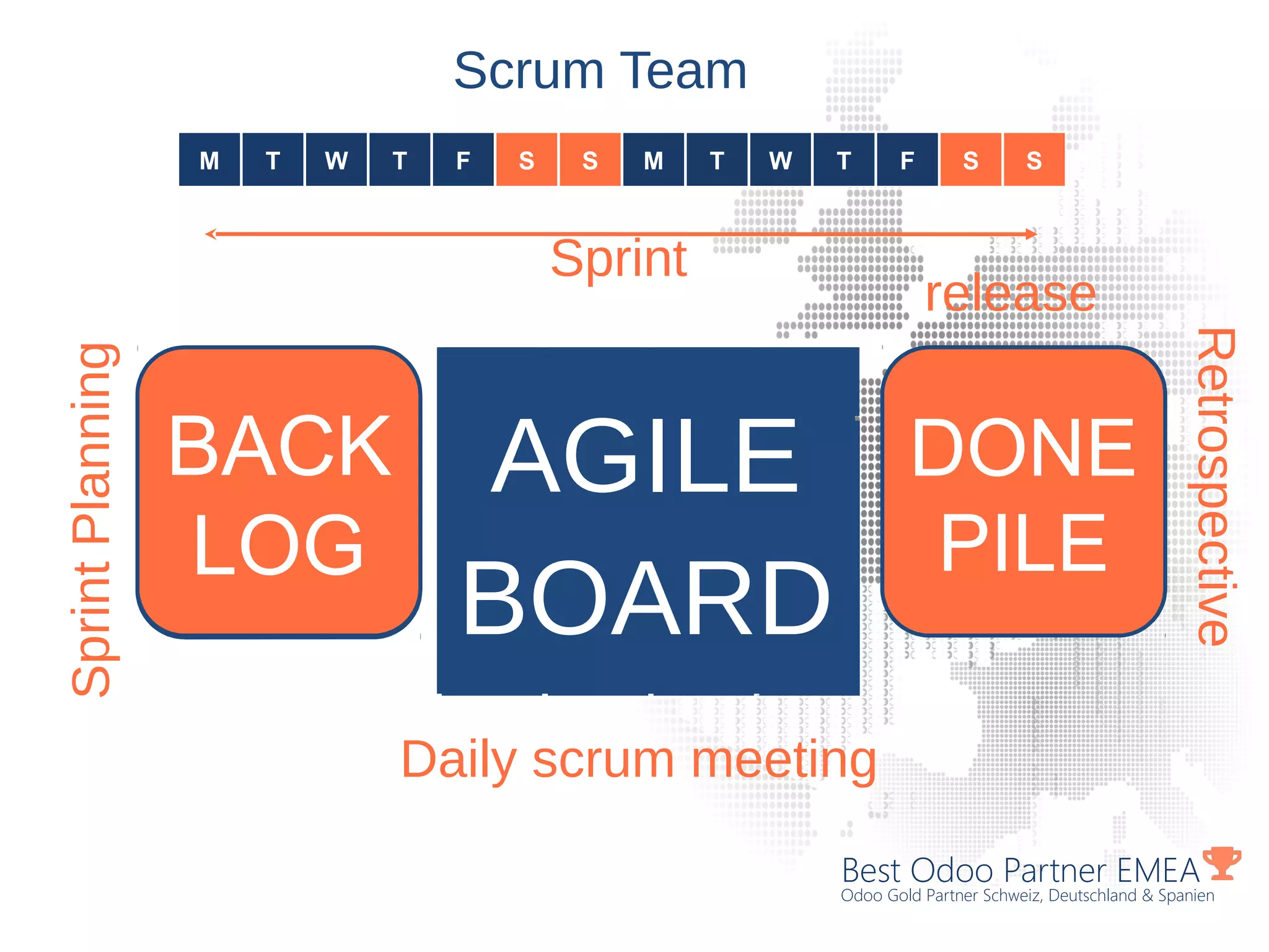 Best Odoo Partner EMEA
Odoo Gold Partner Schweiz, Deutschland & Spanien
Scrum Team
M T W T F S S M T W T F S S
To do DEV TEST TEST
BACK
LOG
DONE
PILE
AGILE
BOARD
Sprint
Retrospective
SprintPlanning
Daily scrum meeting
release
 