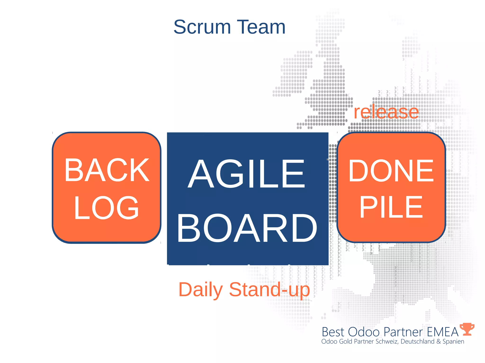 Best Odoo Partner EMEA
Odoo Gold Partner Schweiz, Deutschland & Spanien
Scrum Team
To do DEV TEST TEST
BACK
LOG
DONE
PILE
AGILE
BOARD
release
Daily Stand-up
 