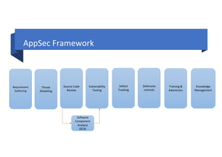 AppSec Framework
Threat
Modeling
Vulnerability
Testing
Training &
Awareness
Knowledge
Management
Source Code
Review
Defect
Tracking
Defensive
controls
Software
Component
Analysis
(SCA)
Requirement
Gathering
 