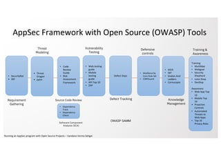 AppSec Framework with Open Source (OWASP) Tools
• Code
Review
Guide
• Risk
Assessment
Framework
• Threat
Dragon
• pytm
• SecurityRat
• SKF
• ASVS
• SKF
• Snakes And
Ladders
• Cornucopia
Training
• Mutilldae
• Webgoat
• Security
Shepherd
• Juice Shop
• DevSlop
Awareness
• Web App Top
10
• Mobile Top
10
• Proactive
Controls
• Automated
Threats to
Web Apps
• Top 10
Privacy Risks
• Web testing
guide
• Mobile
testing
guide
• API Top 10
• ZAP
Defect Dojo
• ModSecurity
Core Rule Set
• CSRFGuard
• Dependency
Track
• Dependency
Check
Source Code Review
Software Component
Analysis (SCA)
Threat
Modeling
Vulnerability
Testing
Defect Tracking
Defensive
controls
Training &
Awareness
Knowledge
Management
Requirement
Gathering
Running an AppSec program with Open Source Projects – Vandana Verma Sehgal
OWASP SAMM
 