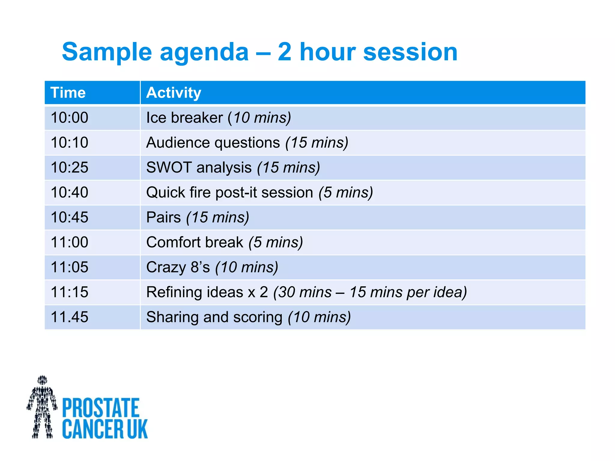 Sample agenda – 2 hour session
Time Activity
10:00 Ice breaker (10 mins)
10:10 Audience questions (15 mins)
10:25 SWOT analysis (15 mins)
10:40 Quick fire post-it session (5 mins)
10:45 Pairs (15 mins)
11:00 Comfort break (5 mins)
11:05 Crazy 8’s (10 mins)
11:15 Refining ideas x 2 (30 mins – 15 mins per idea)
11.45 Sharing and scoring (10 mins)
 