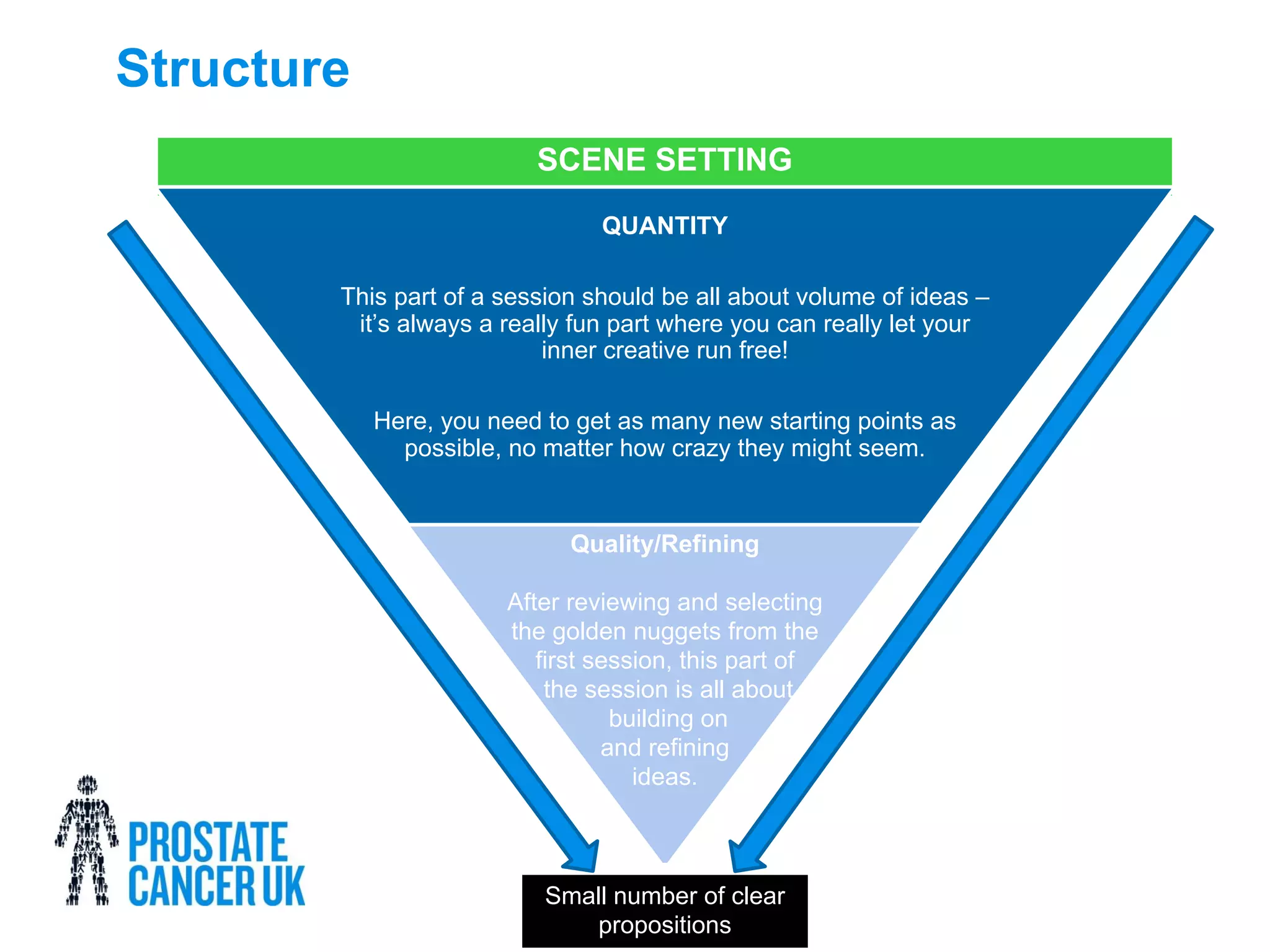 Structure
SCENE SETTING
QUANTITY
This part of a session should be all about volume of ideas –
it’s always a really fun part where you can really let your
inner creative run free!
Here, you need to get as many new starting points as
possible, no matter how crazy they might seem.
Quality/Refining
After reviewing and selecting
the golden nuggets from the
first session, this part of
the session is all about
building on
and refining
ideas.
Small number of clear
propositions
 
