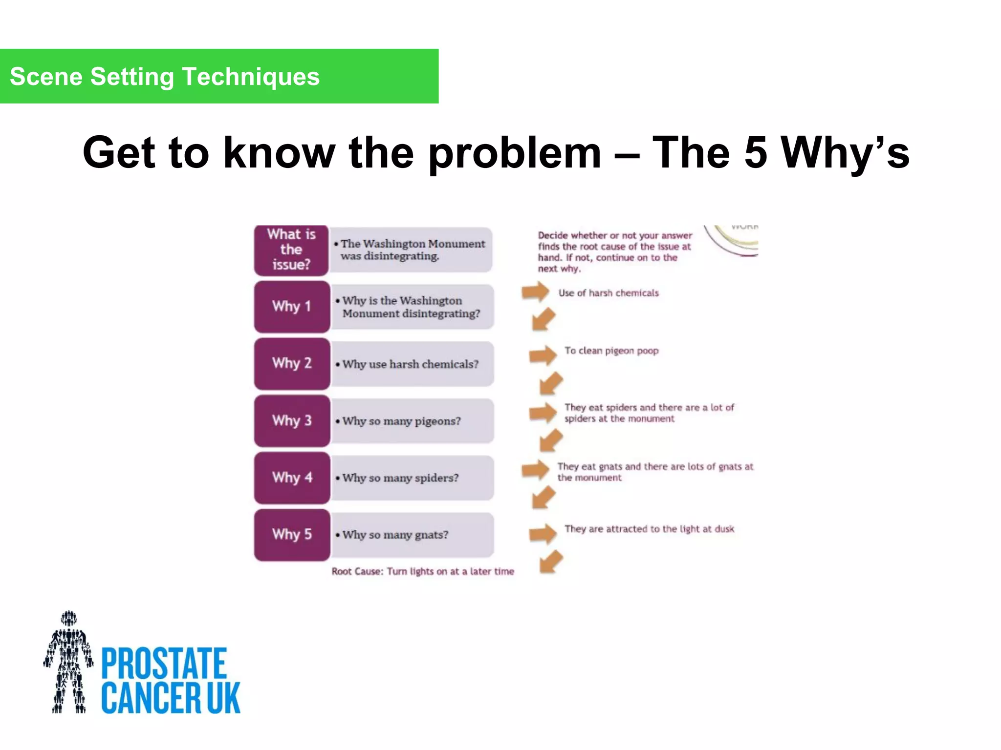 Scene Setting Techniques
Get to know the problem – The 5 Why’s
 