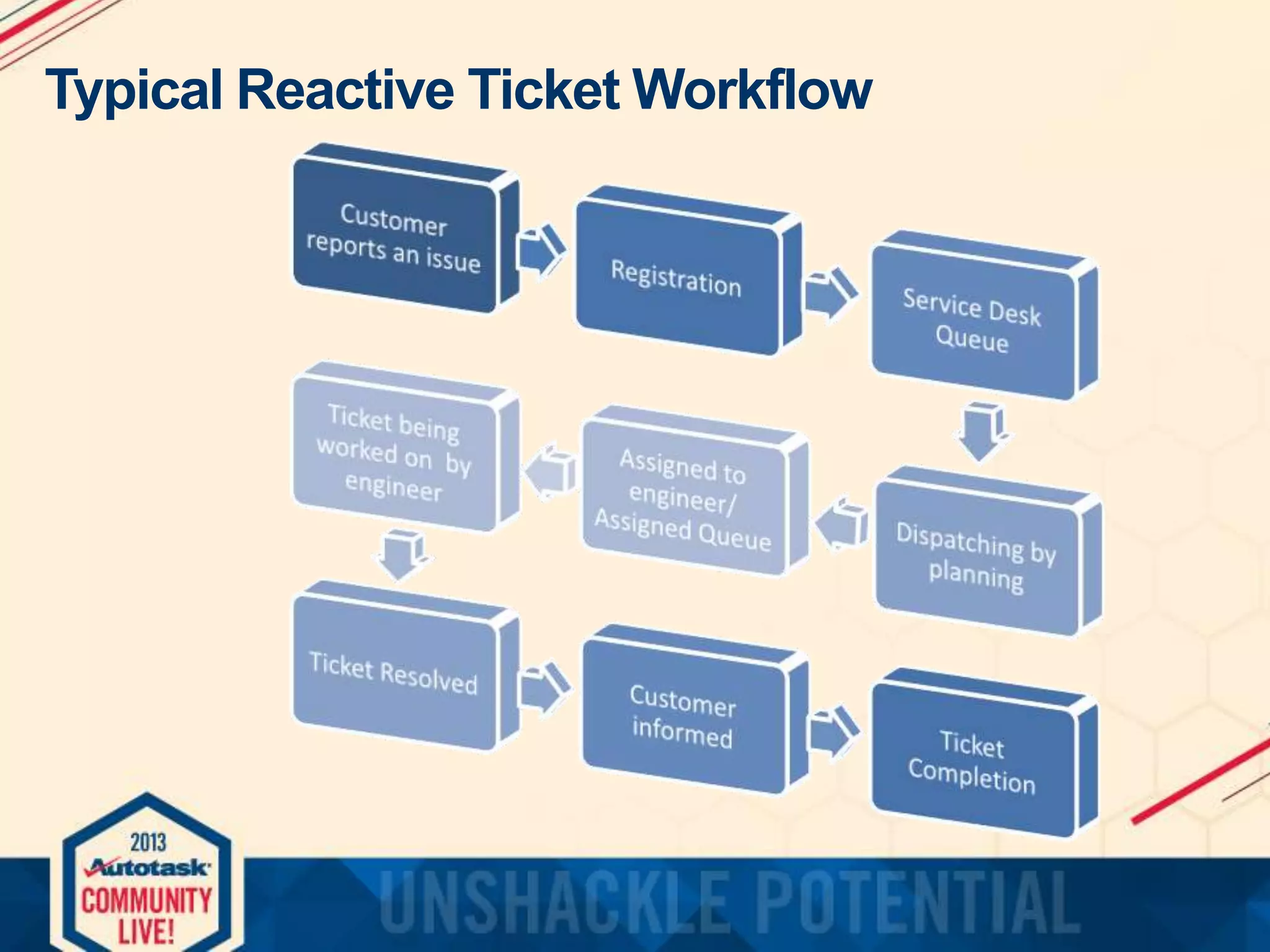 Typical Reactive Ticket Workflow

 
