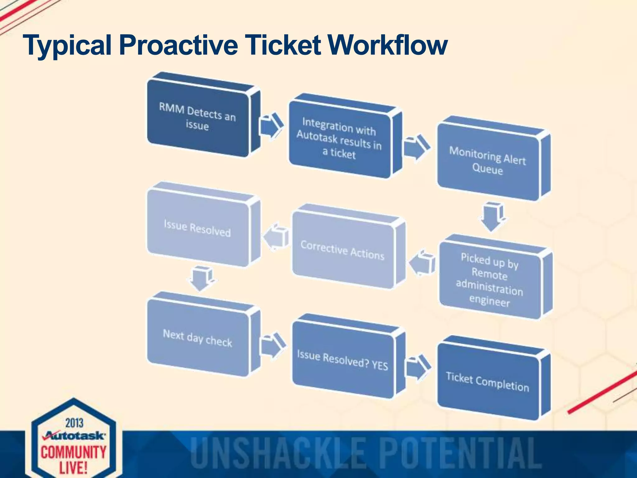 Typical Proactive Ticket Workflow

 