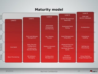 8/5/2014 10Red Hat Confidential
Maturity model
 
