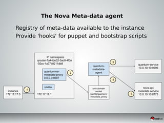 The Nova Meta-data agent
Registry of meta-data available to the instance
Provide 'hooks' for puppet and bootstrap scripts
 