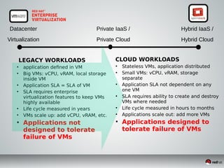Datacenter
Virtualization
Private IaaS /
Private Cloud
Hybrid IaaS /
Hybrid Cloud
LEGACY WORKLOADS
●
application defined in VM
●
Big VMs: vCPU, vRAM, local storage
inside VM
●
Application SLA = SLA of VM
●
SLA requires enterprise
virtualization features to keep VMs
highly available
●
Life cycle measured in years
●
VMs scale up: add vCPU, vRAM, etc.
●
Applications not
designed to tolerate
failure of VMs
CLOUD WORKLOADS
●
Stateless VMs, application distributed
●
Small VMs: vCPU, vRAM, storage
separate
●
Application SLA not dependent on any
one VM
●
SLA requires ability to create and destroy
VMs where needed
●
Life cycle measured in hours to months
●
Applications scale out: add more VMs
●
Applications designed to
tolerate failure of VMs
 