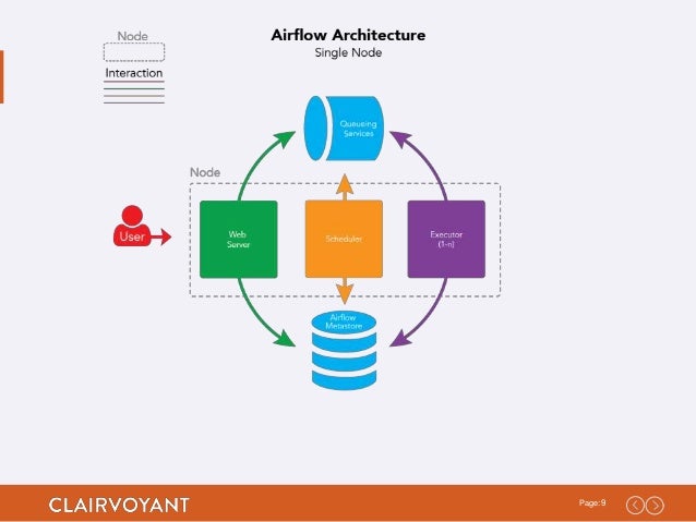 flow etl air ETL Apache Processes Airflow as Workflows on Running Hadoop