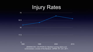 Injury Rates
0
17.5
35
52.5
70
1980 1990 2000 2010
JENKINS DW, CAUTHON DJ: Barefoot running claims and
controversies: a review of the literature. JAPMA 101: 231, 2011.
 