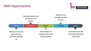 PMO Opportunities
Create opportunities for the
community to come
together
Understand how new skills
can be refined and brought
into the PMO
Review your services and
adapt to what your
organisation needs right
now
Define the correct
technologies for PMO
Customers
Revisit standards and
methods to create a more
pragmatic approach
Connectivity Flexibility Technology LearningStructure
 