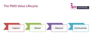 The PMO Value Lifecycle
Capture Deliver Measure Communicate
 