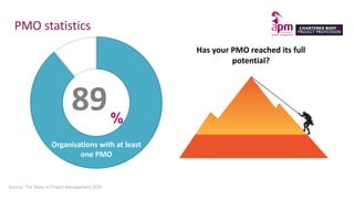 PMO statistics
Source: The State of Project Management 2020
89%
Organisations with at least
one PMO
Has your PMO reached its full
potential?
 