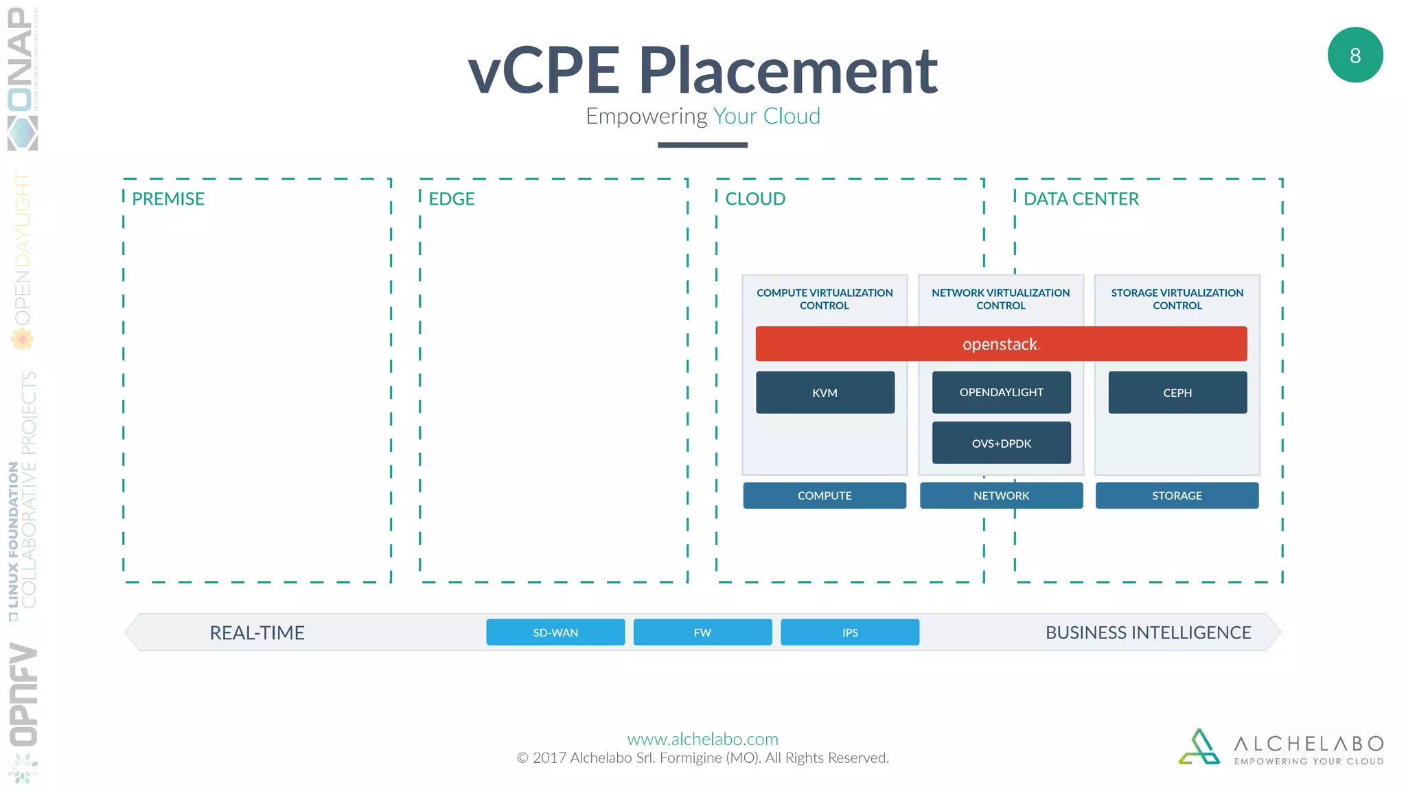 www.alchelabo.com
© 2017 Alchelabo Srl. Formigine (MO). All Rights Reserved.
8
vCPE PlacementEmpowering Your Cloud
PREMISE EDGE CLOUD DATA CENTER
REAL-TIME BUSINESS INTELLIGENCE
COMPUTE STORAGENETWORK
NETWORK VIRTUALIZATION
CONTROL
OVS+DPDK
OPENDAYLIGHT
COMPUTE VIRTUALIZATION
CONTROL
KVM
STORAGE VIRTUALIZATION
CONTROL
CEPH
FW IPSSD-WAN
 