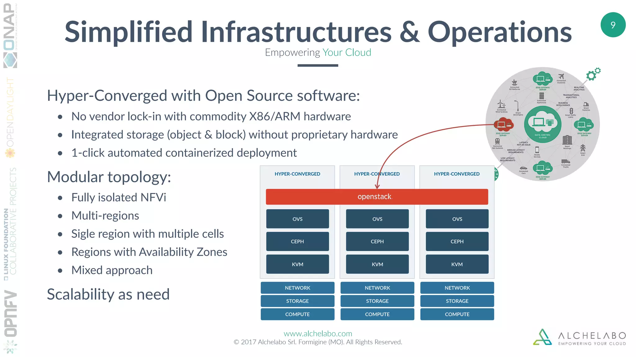 www.alchelabo.com
© 2017 Alchelabo Srl. Formigine (MO). All Rights Reserved.
COMPUTE
STORAGE
NETWORK
HYPER-CONVERGED
KVM
CEPH
OVS
9
Simplified Infrastructures & OperationsEmpowering Your Cloud
Hyper-Converged with Open Source software:
• No vendor lock-in with commodity X86/ARM hardware
• Integrated storage (object & block) without proprietary hardware
• 1-click automated containerized deployment
Modular topology:
• Fully isolated NFVi
• Multi-regions
• Sigle region with multiple cells
• Regions with Availability Zones
• Mixed approach
Scalability as need
COMPUTE
STORAGE
NETWORK
HYPER-CONVERGED
KVM
CEPH
OVS
COMPUTE
STORAGE
NETWORK
HYPER-CONVERGED
KVM
CEPH
OVS
 