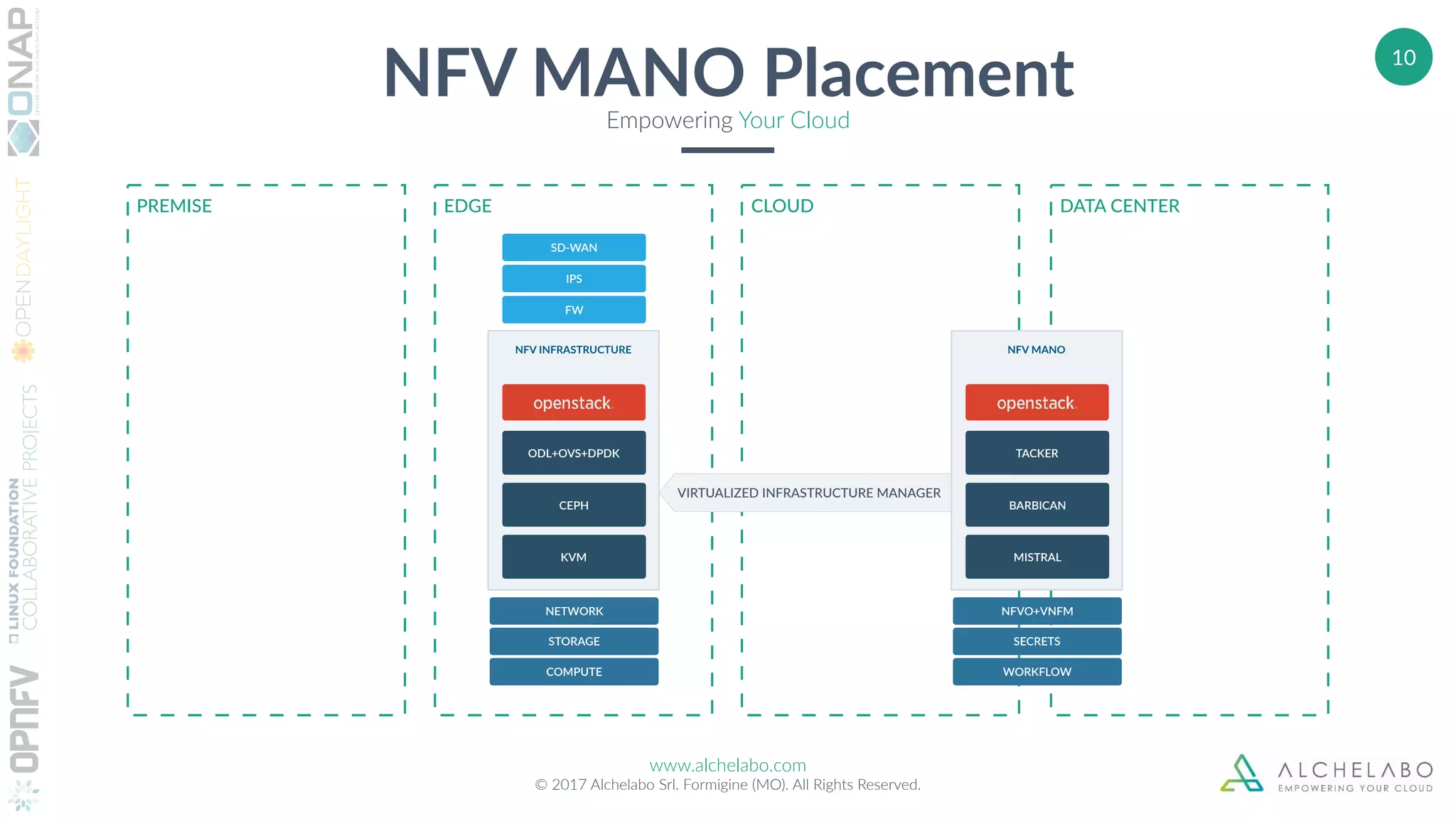 www.alchelabo.com
© 2017 Alchelabo Srl. Formigine (MO). All Rights Reserved.
10
NFV MANO PlacementEmpowering Your Cloud
PREMISE EDGE CLOUD DATA CENTER
WORKFLOW
SECRETS
NFVO+VNFM
COMPUTE
STORAGE
NETWORK
NFV INFRASTRUCTURE
KVM
CEPH
ODL+OVS+DPDK
NFV MANO
MISTRAL
BARBICAN
TACKER
VIRTUALIZED INFRASTRUCTURE MANAGER
IPS
FW
SD-WAN
 