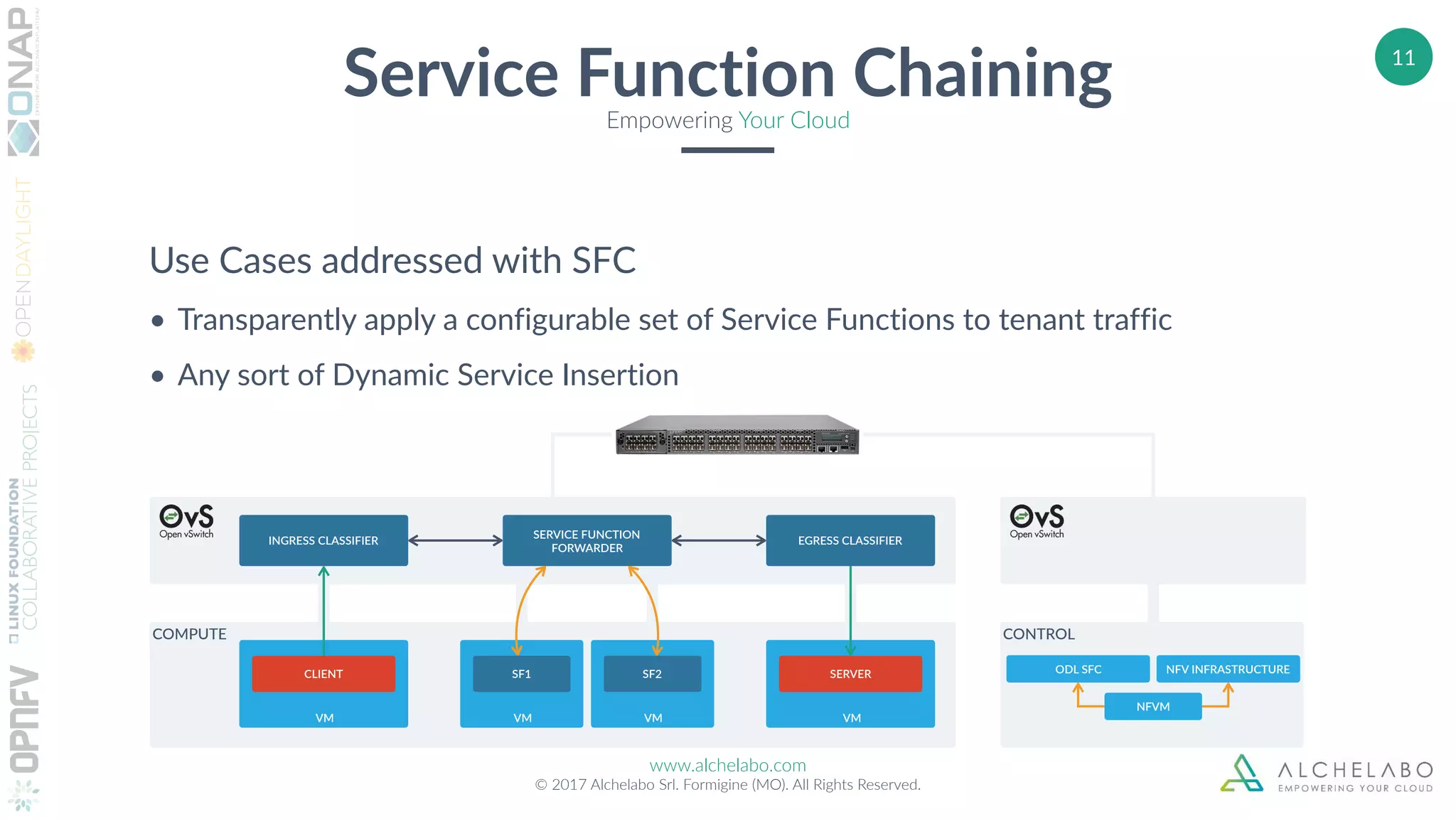 www.alchelabo.com
© 2017 Alchelabo Srl. Formigine (MO). All Rights Reserved.
11
Service Function ChainingEmpowering Your Cloud
Use Cases addressed with SFC
• Transparently apply a configurable set of Service Functions to tenant traffic
• Any sort of Dynamic Service Insertion
CONTROLCOMPUTE
INGRESS CLASSIFIER EGRESS CLASSIFIER
SERVICE FUNCTION
FORWARDER
VM VM
CLIENT SERVER
VM
SF1
VM
SF2 ODL SFC
NFVM
NFV INFRASTRUCTURE
 