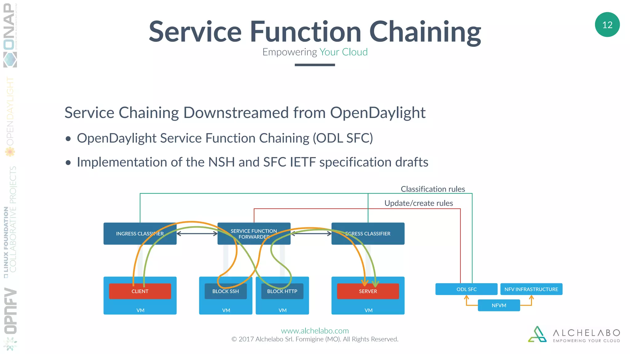 www.alchelabo.com
© 2017 Alchelabo Srl. Formigine (MO). All Rights Reserved.
Service Chaining Downstreamed from OpenDaylight
• OpenDaylight Service Function Chaining (ODL SFC)
• Implementation of the NSH and SFC IETF specification drafts
12
Service Function ChainingEmpowering Your Cloud
INGRESS CLASSIFIER EGRESS CLASSIFIER
SERVICE FUNCTION
FORWARDER
VM VM
CLIENT SERVER
VM
BLOCK SSH
VM
BLOCK HTTP ODL SFC
NFVM
NFV INFRASTRUCTURE
Classification rules
Update/create rules
 