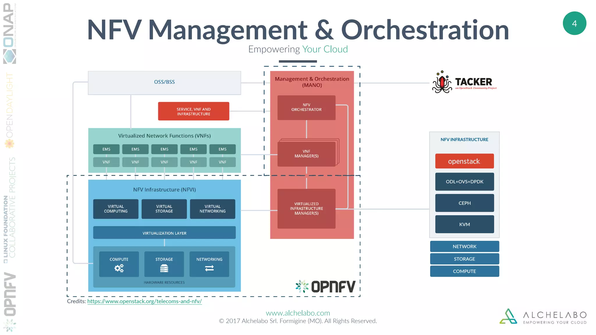 www.alchelabo.com
© 2017 Alchelabo Srl. Formigine (MO). All Rights Reserved.
4
NFV Management & OrchestrationEmpowering Your Cloud
COMPUTE
STORAGE
NETWORK
NFV INFRASTRUCTURE
KVM
CEPH
ODL+OVS+DPDK
Credits: https://www.openstack.org/telecoms-and-nfv/
 