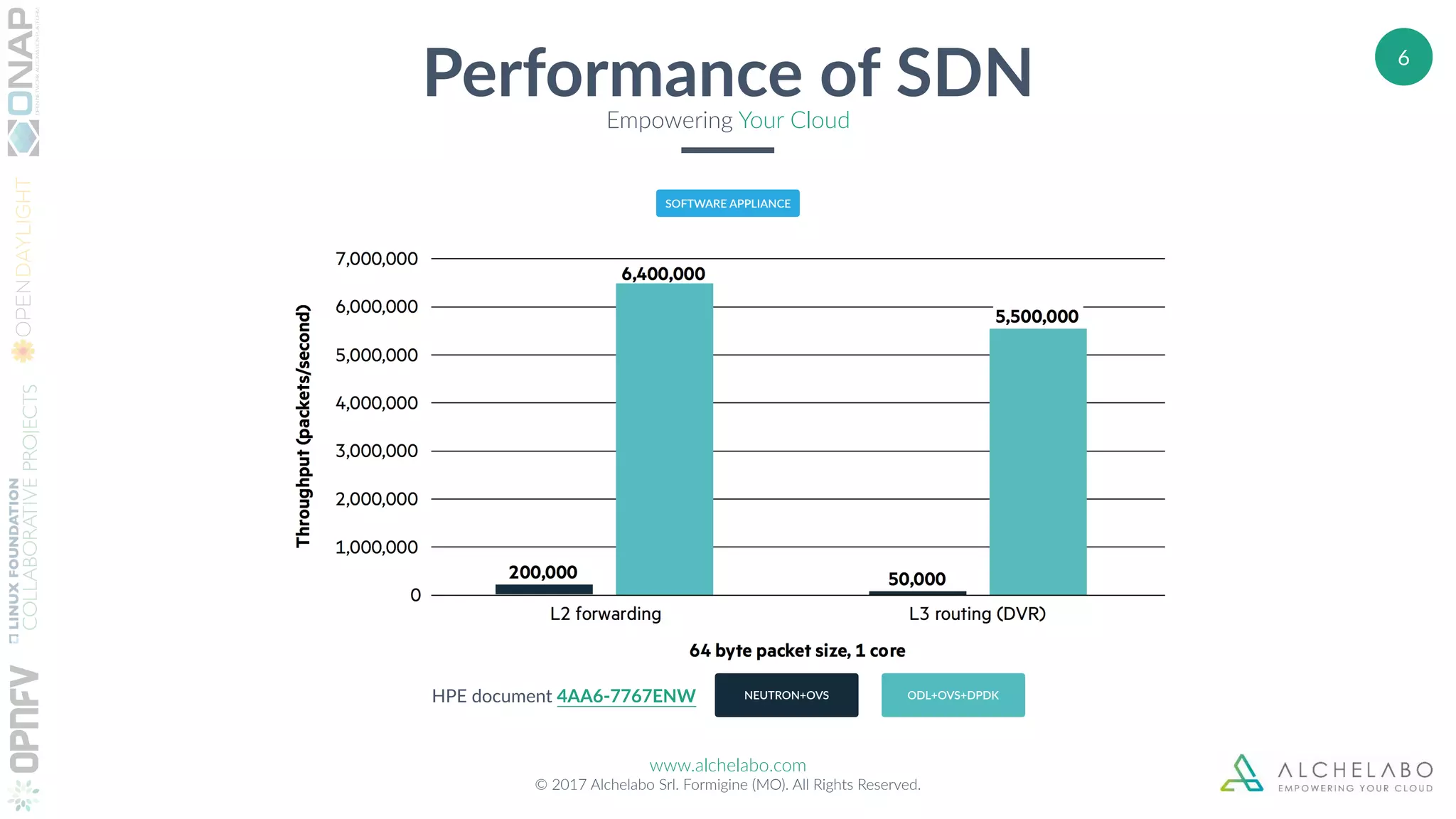 www.alchelabo.com
© 2017 Alchelabo Srl. Formigine (MO). All Rights Reserved.
6
Performance of SDNEmpowering Your Cloud
SOFTWARE APPLIANCE
ODL+OVS+DPDKNEUTRON+OVSHPE document 4AA6-7767ENW
 