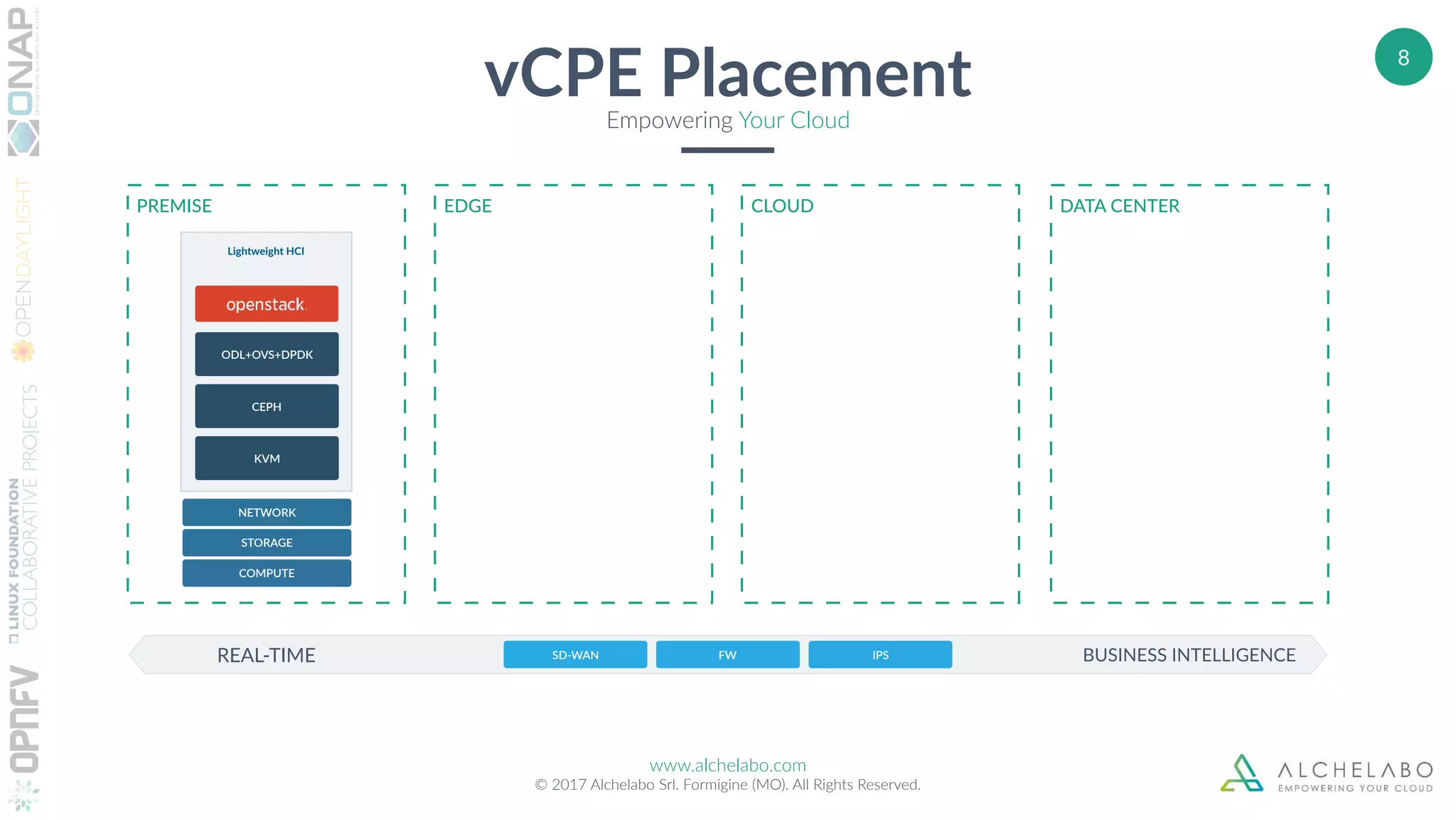 www.alchelabo.com
© 2017 Alchelabo Srl. Formigine (MO). All Rights Reserved.
8
vCPE PlacementEmpowering Your Cloud
PREMISE EDGE CLOUD DATA CENTER
REAL-TIME BUSINESS INTELLIGENCE
COMPUTE
STORAGE
NETWORK
Lightweight HCI
KVM
CEPH
ODL+OVS+DPDK
FW IPSSD-WAN
 