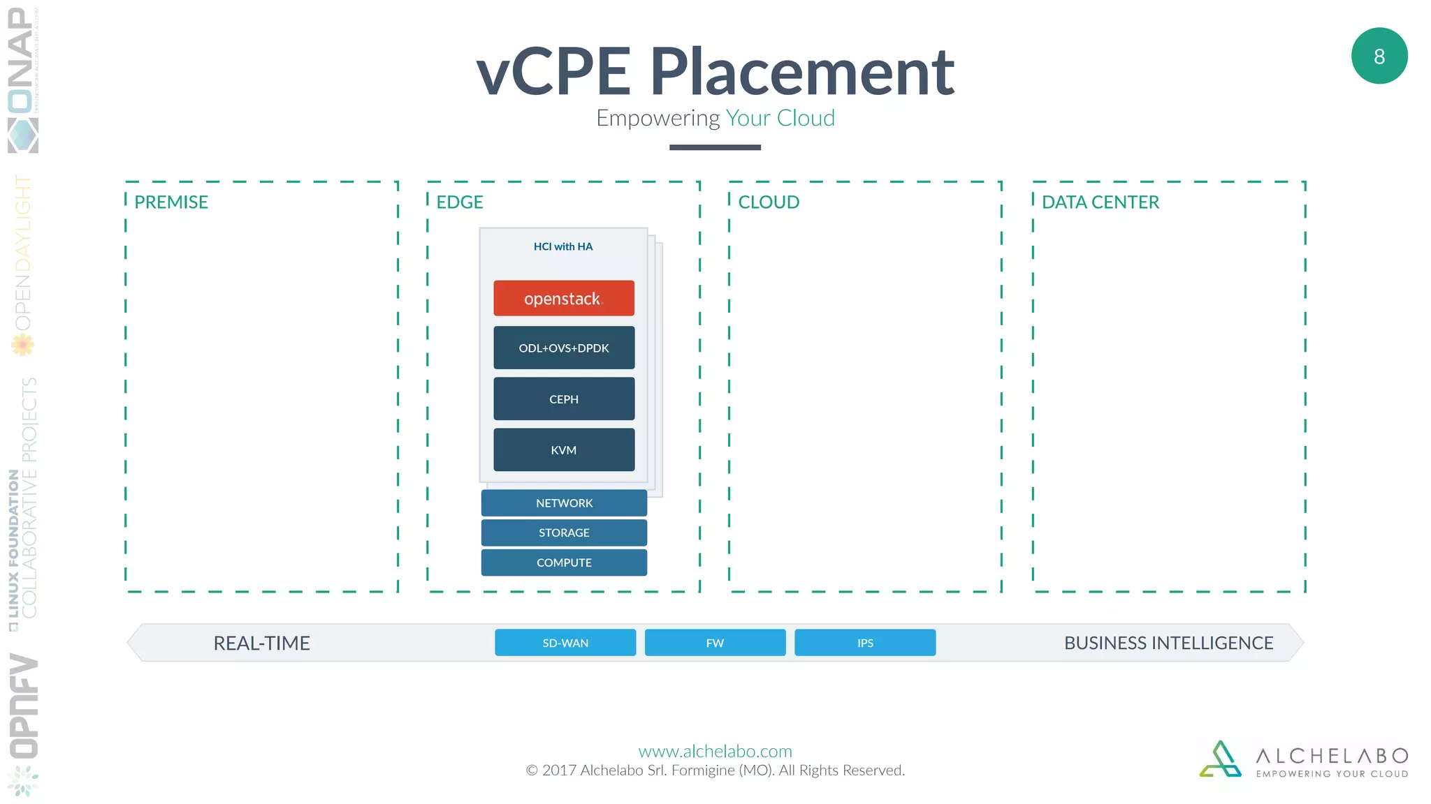www.alchelabo.com
© 2017 Alchelabo Srl. Formigine (MO). All Rights Reserved.
8
vCPE PlacementEmpowering Your Cloud
PREMISE EDGE CLOUD DATA CENTER
REAL-TIME BUSINESS INTELLIGENCE
HCI with HA
KVM
CEPH
ODL+OVS+DPDK
HCI with HA
KVM
CEPH
ODL+OVS+DPDK
COMPUTE
STORAGE
NETWORK
HCI with HA
KVM
CEPH
ODL+OVS+DPDK
FW IPSSD-WAN
 