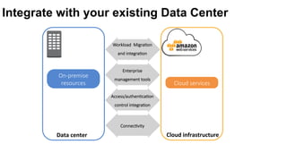 Running Business-Critical Applications on the AWS Cloud