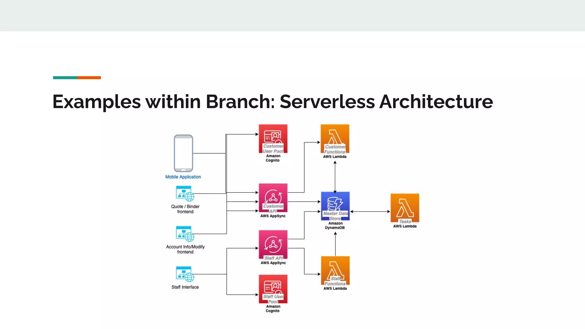 Examples within Branch: Serverless Architecture
 