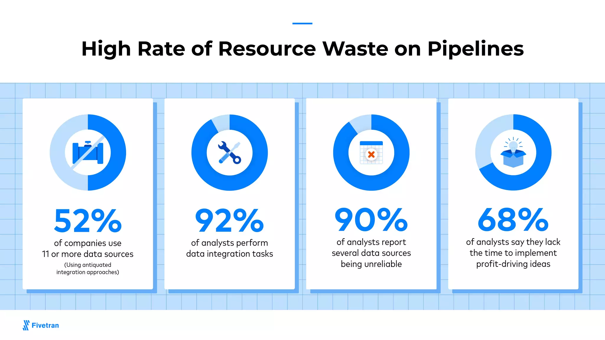 High Rate of Resource Waste on Pipelines
 