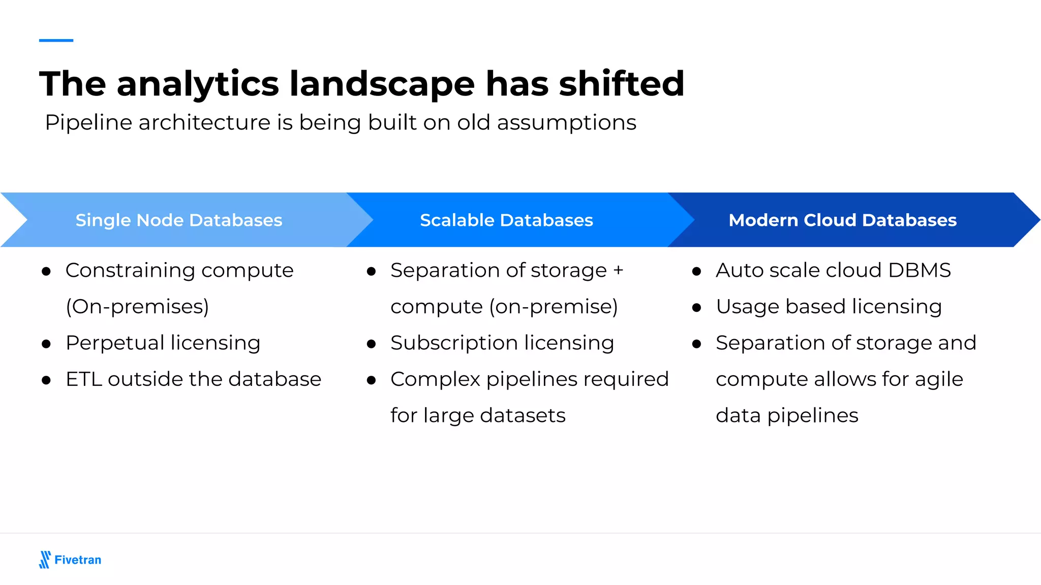 The analytics landscape has shifted
● Constraining compute
(On-premises)
● Perpetual licensing
● ETL outside the database
● Separation of storage +
compute (on-premise)
● Subscription licensing
● Complex pipelines required
for large datasets
Single Node Databases Scalable Databases
● Auto scale cloud DBMS
● Usage based licensing
● Separation of storage and
compute allows for agile
data pipelines
Modern Cloud Databases
Pipeline architecture is being built on old assumptions
 