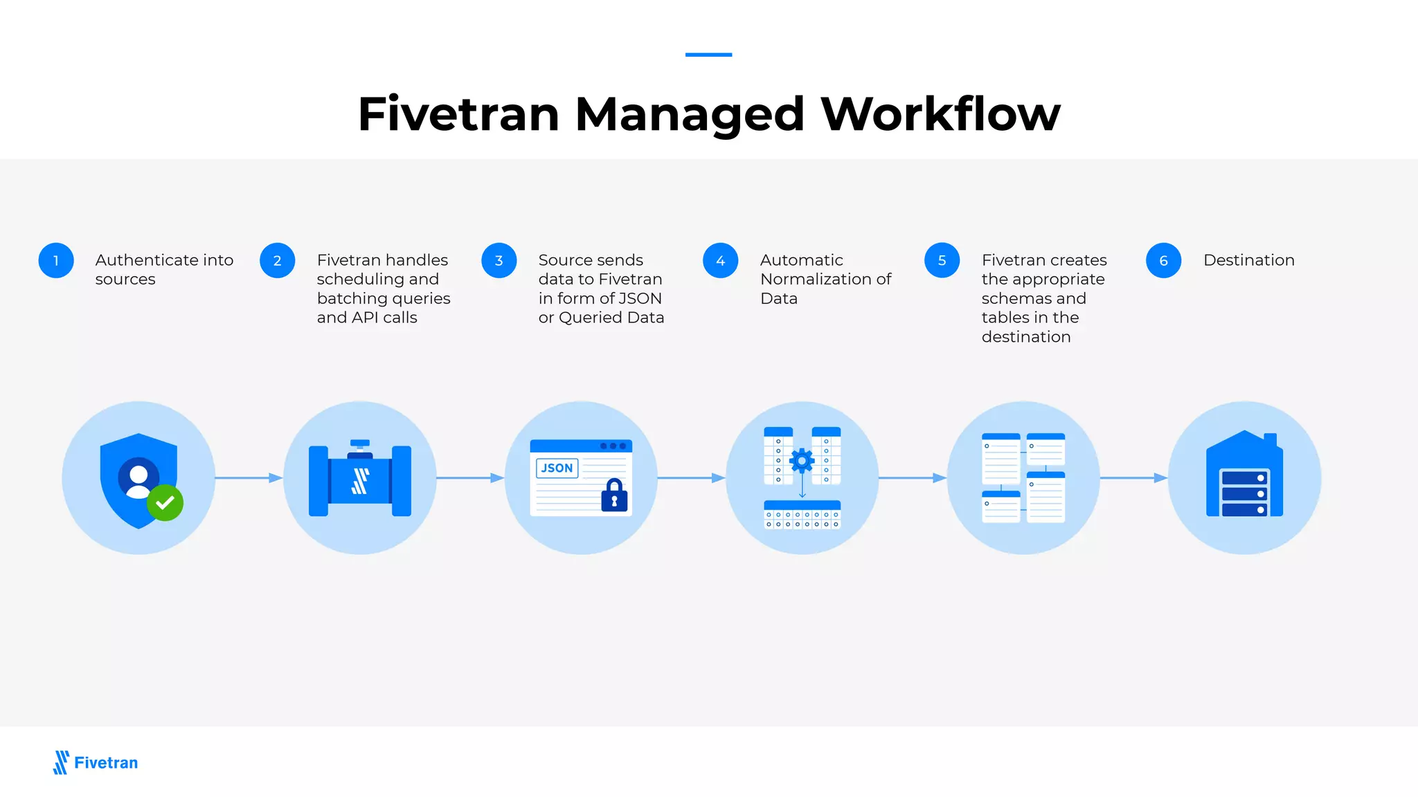 Fivetran Managed Workﬂow
1 2 3 4 5 6
Authenticate into
sources
Fivetran handles
scheduling and
batching queries
and API calls
Source sends
data to Fivetran
in form of JSON
or Queried Data
Automatic
Normalization of
Data
Fivetran creates
the appropriate
schemas and
tables in the
destination
Destination
 