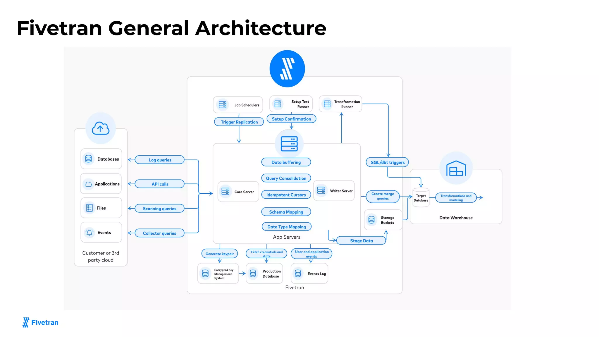 Fivetran General Architecture
 